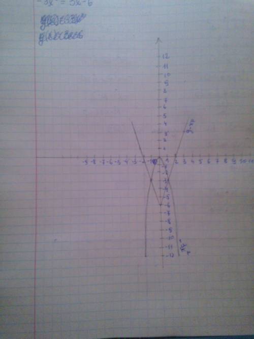 35 графическим реши уравнение −3x2=3x−6.(корни уравнения запиши в возрастающем порядке, если корней