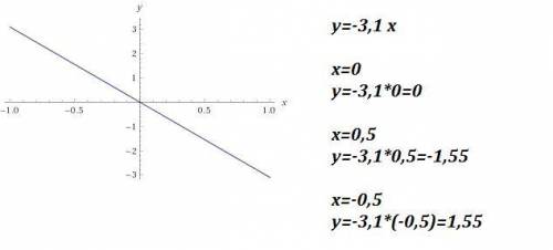 Покажите схематически,как расположен график функции,заданной формулой: а) y=1,7x; б) y=-3,1x