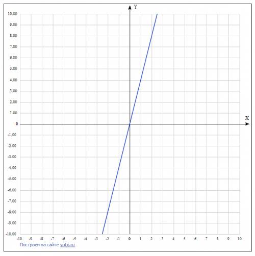 Постройте график линейной функции y=kx, если известно, что ему принадлежит точка: m(12; 48)