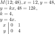 M(12;48), x=12, y=48, \\ y=kx, 48=12k, \\ k=4, \\ y=4x. \\ \left\begin{array}{c|cc}x&0&1\\y&0&4\end{array}\right.