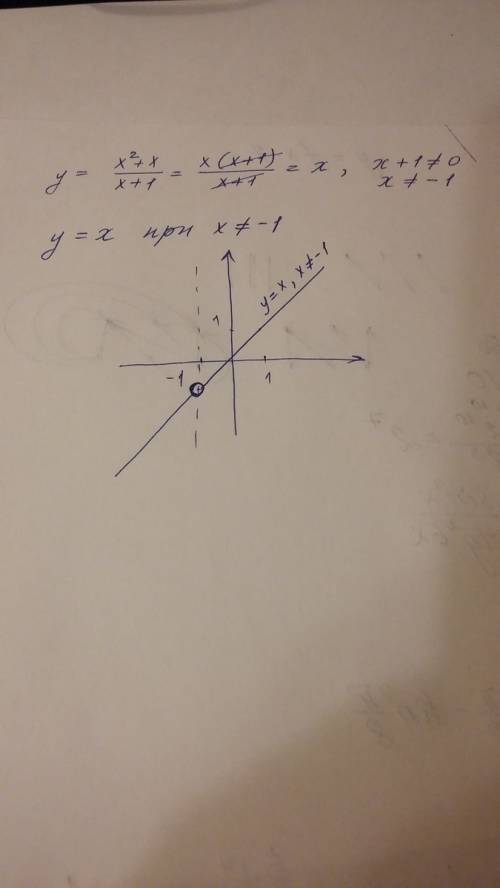 Y=x²+x/ x+1 , нужно сократить и построипостроить графграфик функции