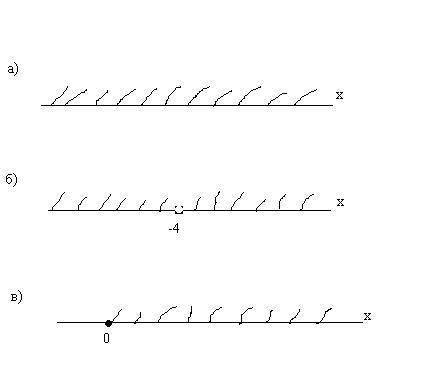 Изобразите область определения указной функции а) у=(x-4)^2 б)y=4/x+4 в)y=корень 4x+x