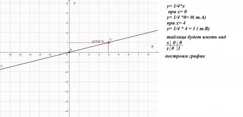 Заполните таблицу и постройте график функции .умоляю вас мне я по 1) у=-3х таблица: х 0 2 у 2)у=1/4х