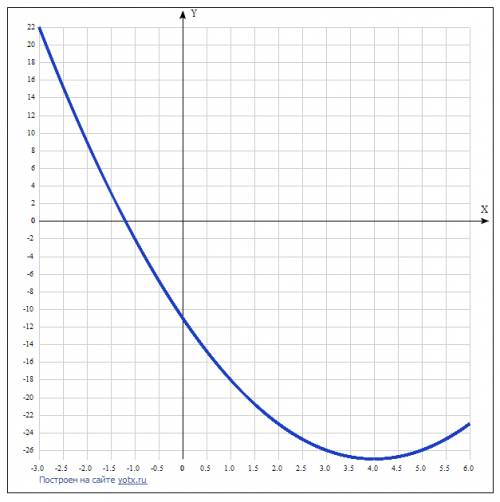 Найдите область значений функции у=х^2-8х-11,где х€[-2; 5]