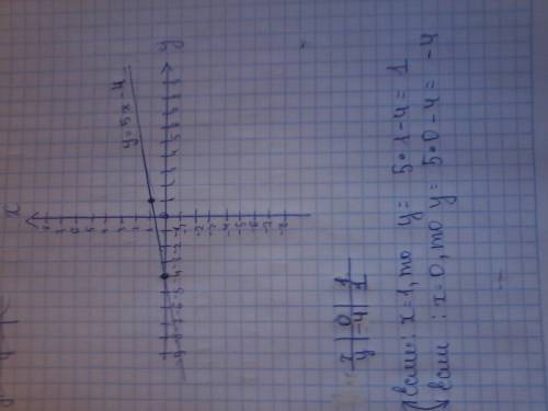 Построй график данной линейной функции у=5х-4