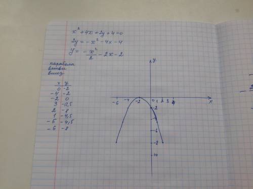 Постройте кривую по заданному уравнению x^2+4x+2y+4