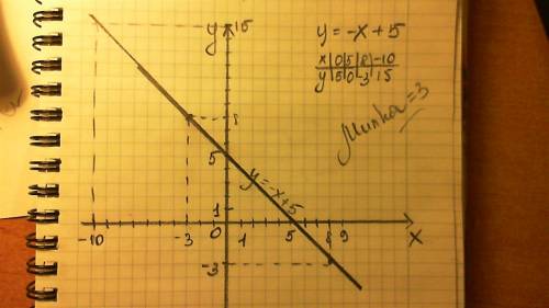 Дана линейная функция у=-х+5 1)чему равен коэффициент к? 2)найдите значение функции , есле значение