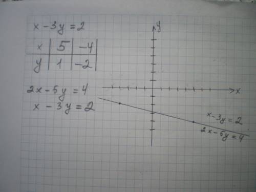 Решите графически сестему уравнений : x-3y=2 2x-6y=4