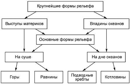 Таблица особенности рельефа и чем обусловлены