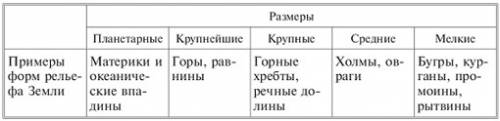 Таблица особенности рельефа и чем обусловлены