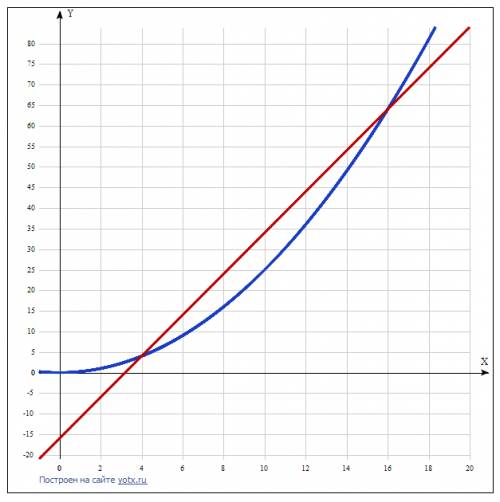 Не выполняя построения, определите, пересекаются ли парабола у=1/4х^2 и прямая у=5х-16. если точки п