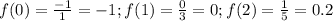 f(0)= \frac{-1}{1}=-1; f(1)= \frac{0}{3} =0; f(2)= \frac{1}{5}=0.2