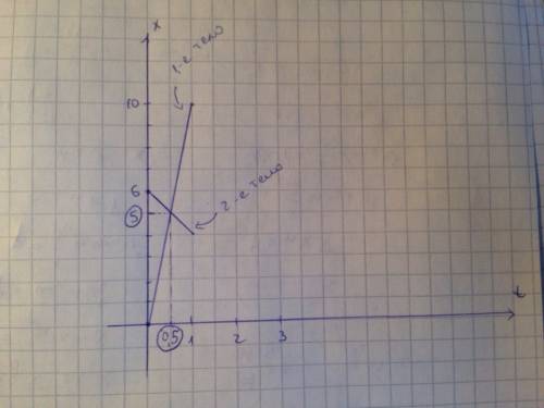 Решить. даны уравнения движения двух тел: x1=10t x2=6-2t постройте графики движения этих тел и опред