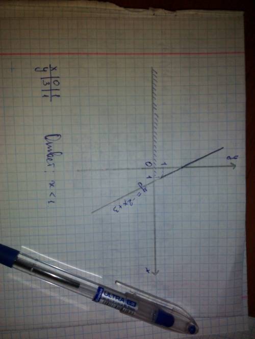 Постройте график линейной функции y=-2x+3 и с его решите неравенство - 2x + 3> 1. заранее !