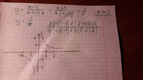 Построить график функции. у= x+3/ x^2+3x