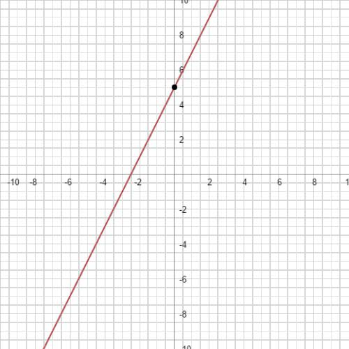 Построить графики: y=2x-3, y=2x+5, y=2x, y=0.5x