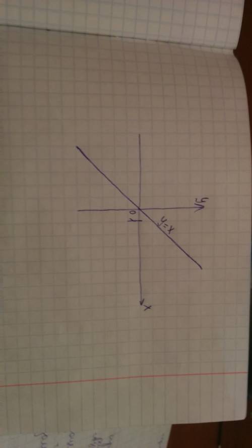 Y=x забыл описание функции и график