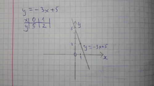 Построить график функции y=-3x+5 постройте график!