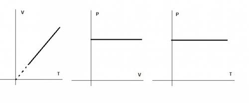 )) начертить график изобарического процесса: а) в координатах v, t; б) в координатах р, v; в) в коор