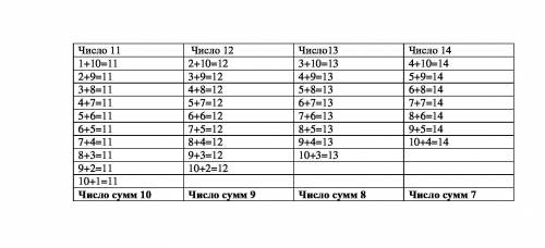 Запиши число 11 в виде суммы двух слагаемых .подсчитай число таких сумм.суммы,которые отличаются пор