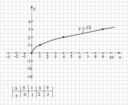 Какова область определение функции y = корень из x как расположен график этой функции в координатной