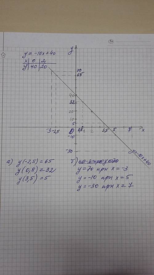Постройте график функции у = -10х + 40, выбрав масштаб: по оси х - в 1 см одна единица, по оси у - в