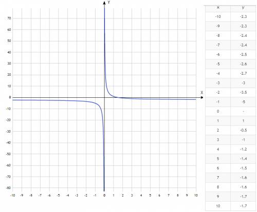 Построить график функции: 1) у= 3/х-2 2) у= 2/х+1