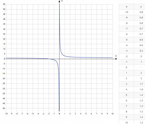 Построить график функции: 1) у= 3/х-2 2) у= 2/х+1