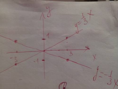 Впостройте прямую, симетричную прямой y= -1/3 x относительно оси ординат, и запишите функцию, график