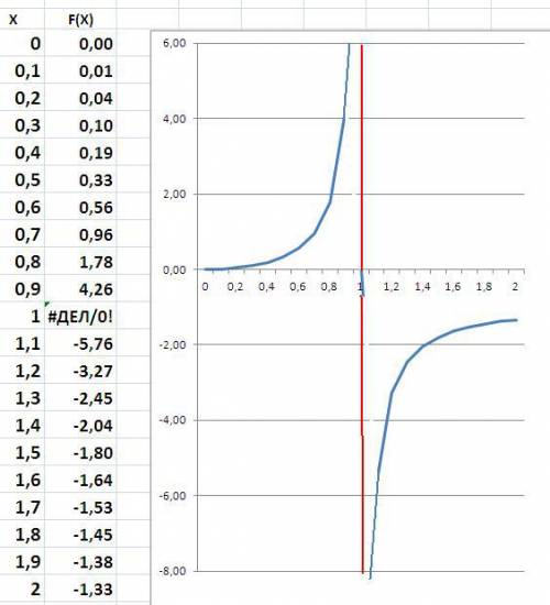 Исследовать функцию и построить график х^2/1-х^2