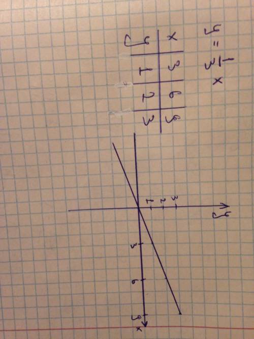 Заранее . постройте график функции y=1/3x.