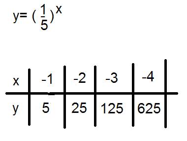 1) постройте схематически график функции 1) у= (1/5) в степени х 2) у= 5 в степени х