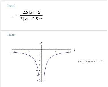 Построить график функции y=(2,5|x|-2)/(2|x|-2.5x^2) и найти все значения k при которых пряма y=kx не