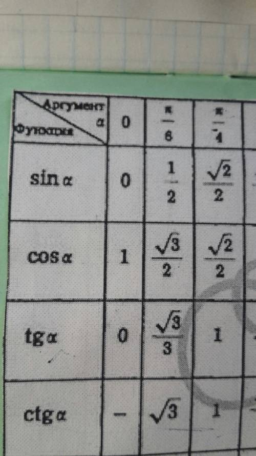 У=tg x на отрезке -п/4; п/6 найдите наибольшее и наименьшее значение функции