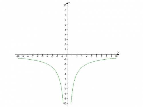 Постройте график функций: y=-8/[x] и если можно объясните что означают скобочки которые закрывают x?