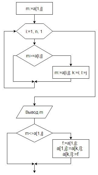 Составить блок схему хотя бы по процедуре uses crt; type mass=array[1..10,1..10] of integer; procedu