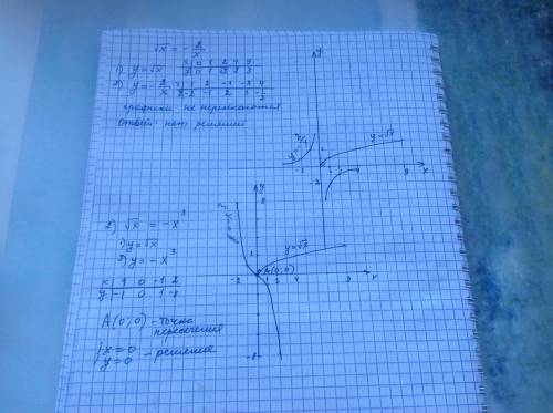 Решите графически уравнение .корень из х = -2/х . корень из х =- х^3
