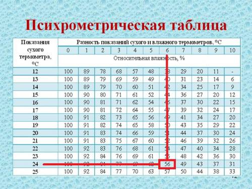 При 24c относительная влажность воздуха 56%. каково показание влажного термометра прихрометра и чему