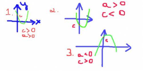 Как решить уравнение y=ax^2+bxc где a> 0,c> 0 где a> 0,c< 0 где a< 0,c> 0