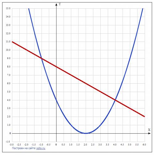 Решите графически систему уравнения {(x-2)²-y=0 {x+y =8