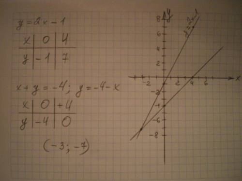 Решите графически систему уравнений {y=2x-1{x+y=-4