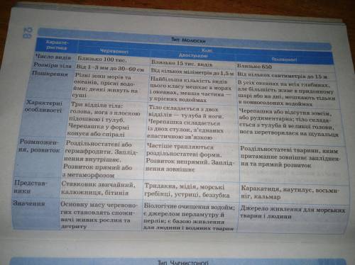 Стаблицей по биологии, ! таблица значение моллюсков в природе и в жизни человека первая колонка н