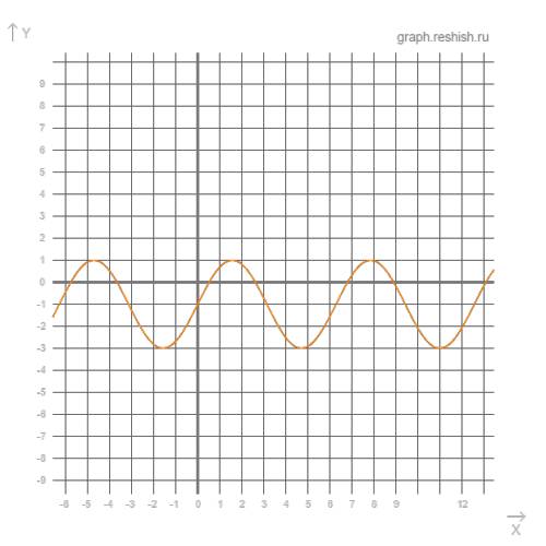 Постройте график функции y=2 sin x-1