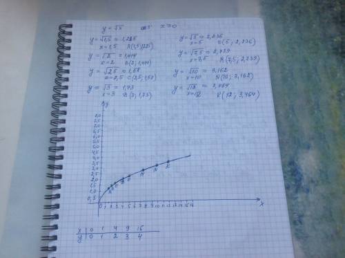 График функции = у= найти по графику приближённо: 1) значения √1,5, √2, √2,5, √3, √5, √7,5, √10, √12