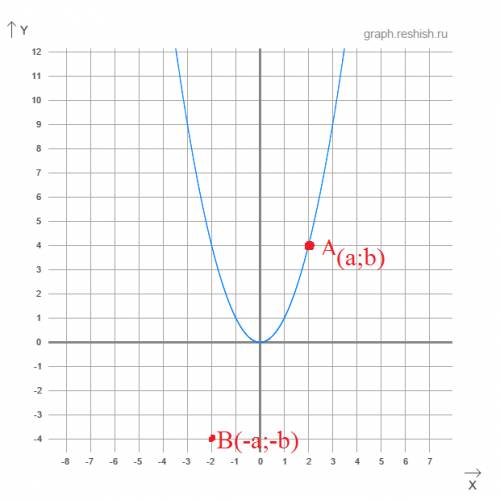 Известно, что точка а (a; b) принадлежит функции y=x^2 принадлежит ли графику этой функции точка b (