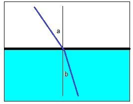 Световой луч падает из воздуха в жидкость с показателем преломление 1,2 . найдите угол падения, если
