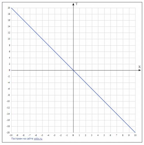Постройте график линейной функции y=-2x найдем по графику а)значение функции при x=-2; 1; 1.5; б)зна