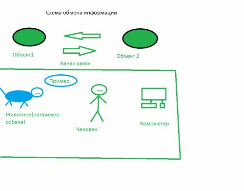 Схема обмена информации по информатике
