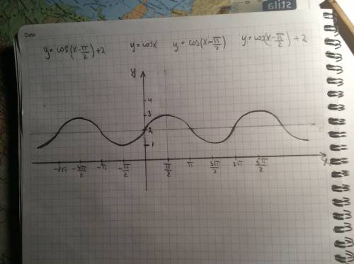 Постройте график функции: y = cos (x - п/2) + 2