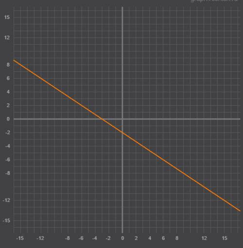 Постройте график уравнения 2x+3y-6=0 ,и можно сфоткать пож решение 15 б..